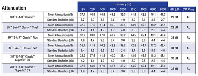 3M Foam Ear Plug Attenuation Graph